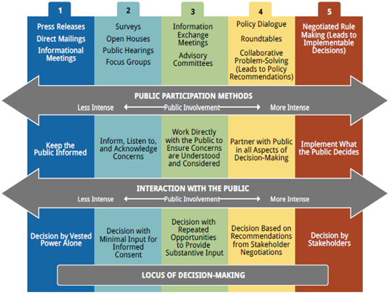 Graphic detailing five approaches to public engagement from less intense public involvement to more intense public involvement from left to right. For each approach the locus of decision making is identified and example public participation methods are listed. The approach with the least public involvement is keeping the public informed through methods such as through press releases, direct mailings, and informational meetings and the decision is made by vest power alone. Second, informing, listening to, and acknowledging concerns through methods like surveys, open houses, public hearings, and focus groups and the decision is made with minimal input for informed consent. Third, working directly with the public to ensure concerns are understood and considered through methods such as information exchange meetings and advisory committees and the decision is made with repeated opportunities to provide substantive input. Fourth, partnering with the public in all aspects of decision-making through methods such as a policy dialogue, roundtables, or collaborative problem-solving that leads to policy recommendations and the decision is made based on recommendations from stakeholder negotiations. Fifth, and with the most intense public involvement is implementing what the public decides such as negotiated rule making that leads to implementable decisions and the decisions are made by the stakeholders. 